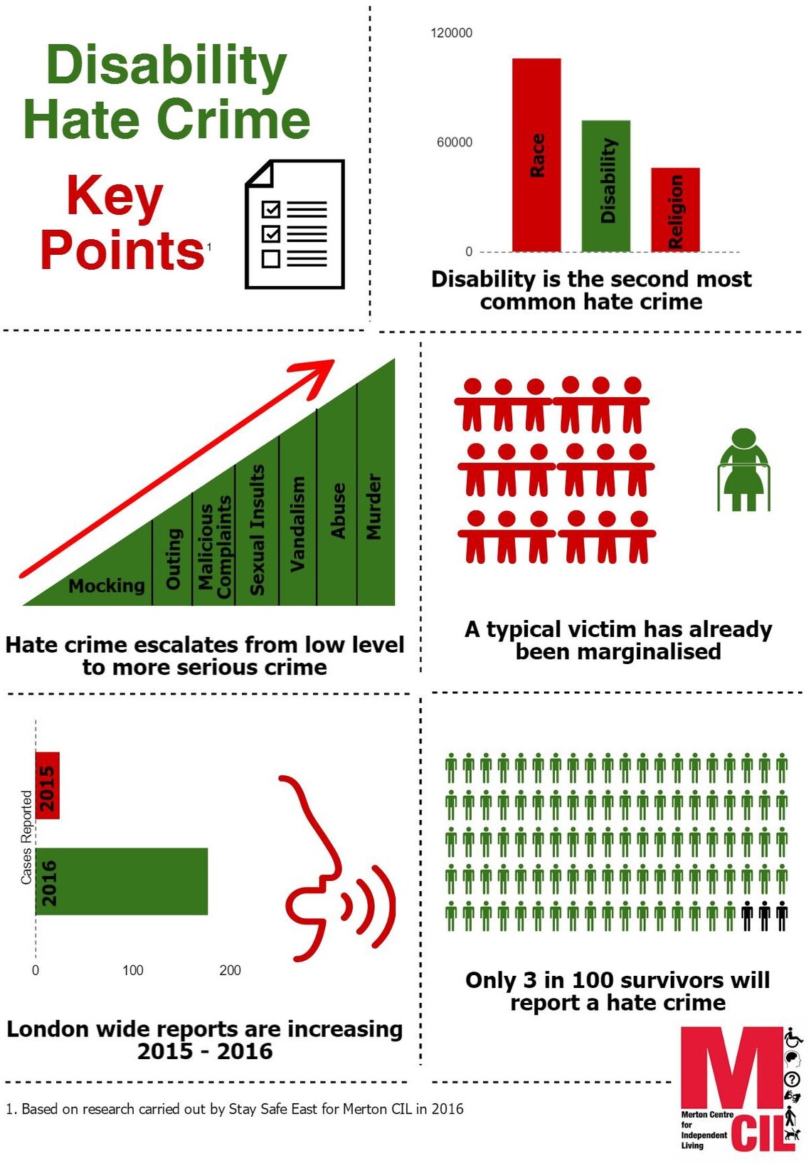 Hate Crime Key Finds Infographic