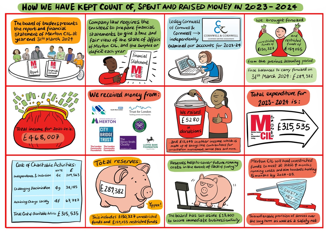 This is an illustration of the information included in the financial statement document